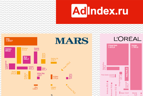 Картинка AdIndex.ru представляет новую карту крупнейших мультибрендовых рекламодателей Brand Map