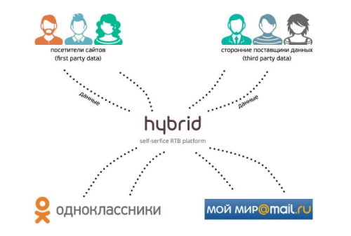 Картинка Таргет@Mail.ru и Hybrid договорились о совместном использовании данных
