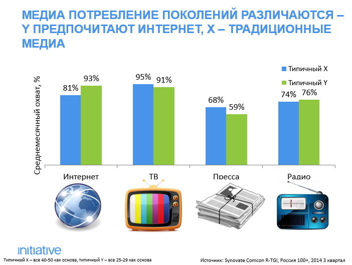 Потреблять контент. Потребление информации. Интернет потребление. Поколение потребления. Статистика поколений в России.