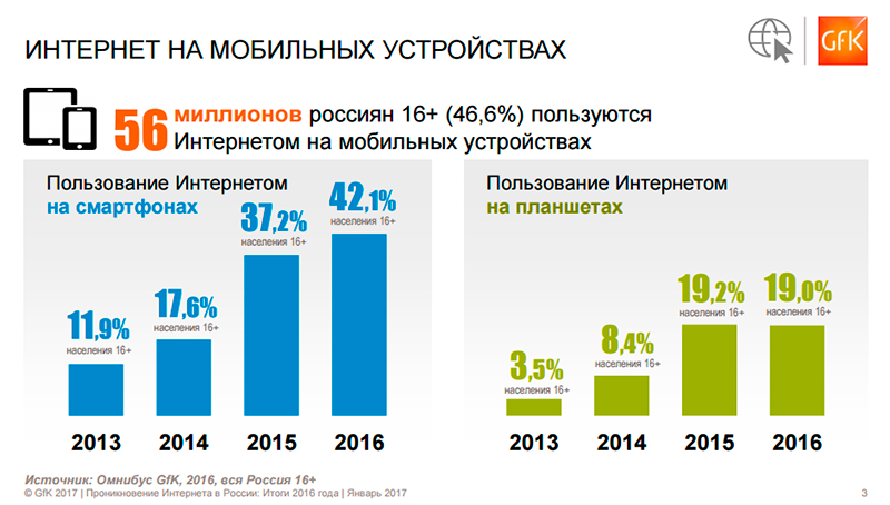 Gfk: интернет-аудитория России перестала расти
