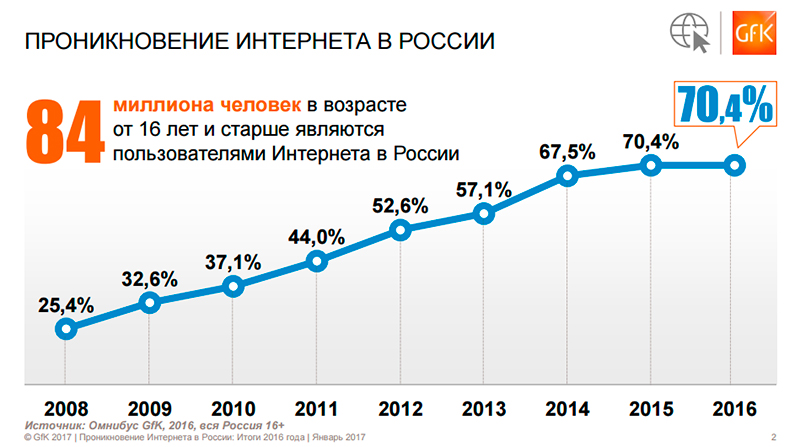 Gfk: интернет-аудитория России перестала расти