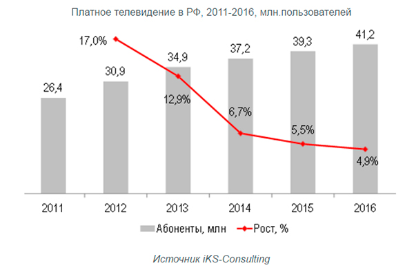 Объем рынка платного ТВ в 2016 году вырос на 8,7%