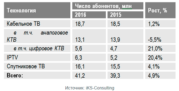 Объем рынка платного ТВ в 2016 году вырос на 8,7%
