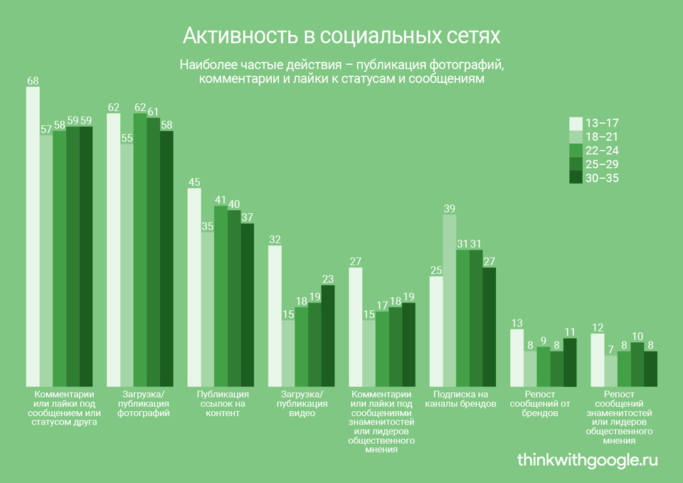 Google: исследование привычек и поведения российской молодежи онлайн
