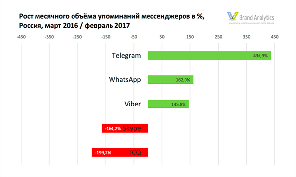 Исследование: что и как читают российские пользователи Telegram 