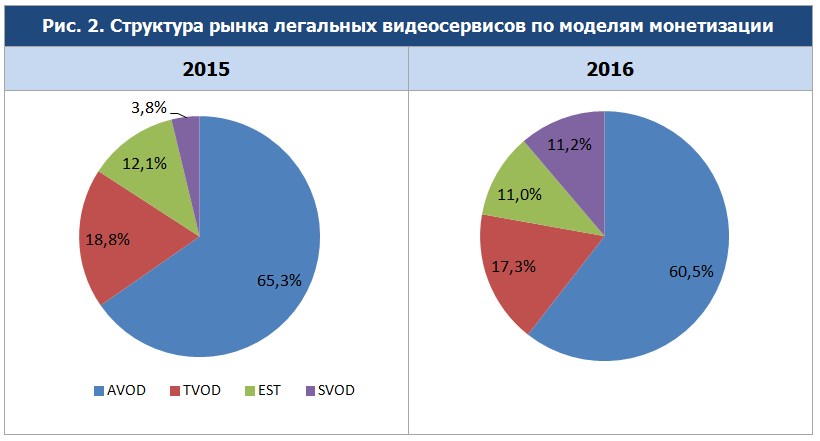 Объем российского рынка легальных видеосервисов вырос на треть