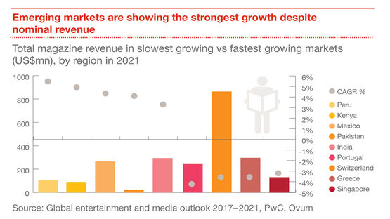 Отчет PwC: глобальный рынок развлечений и СМИ к 2021 году достигнет $2, 2 трлн 