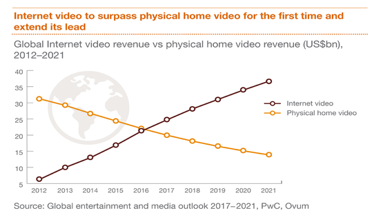 Отчет PwC: глобальный рынок развлечений и СМИ к 2021 году достигнет $2, 2 трлн 