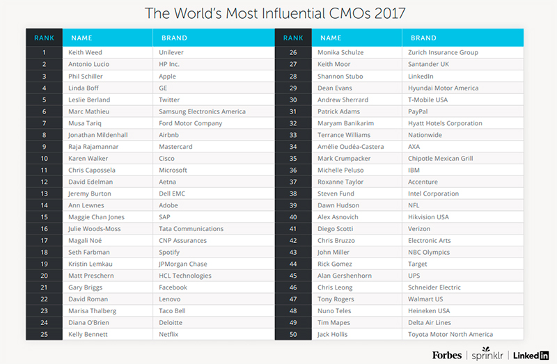 Forbes: самые влиятельные директора по маркетингу в 2017 году