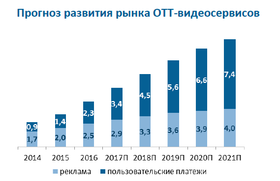 Рынок ватс 2023 ТМТ консалтинг. European Ott Market. Прогнозы 2015 года