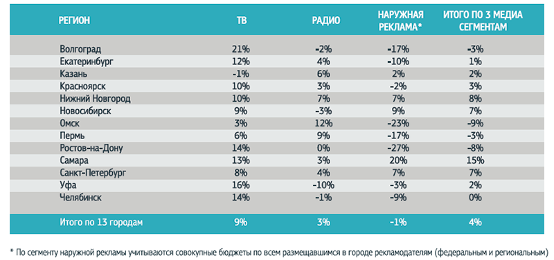 Российский рекламный рынок вырос на 14% в первом полугодии 