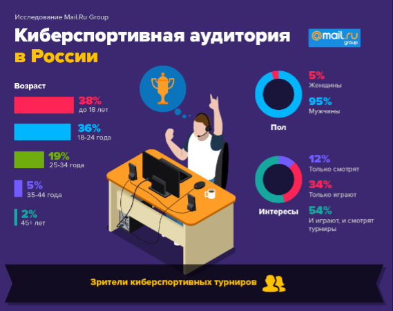 Исследование Mail.ru Group: за последний год 48% респондентов начали смотреть трансляции киберспорта