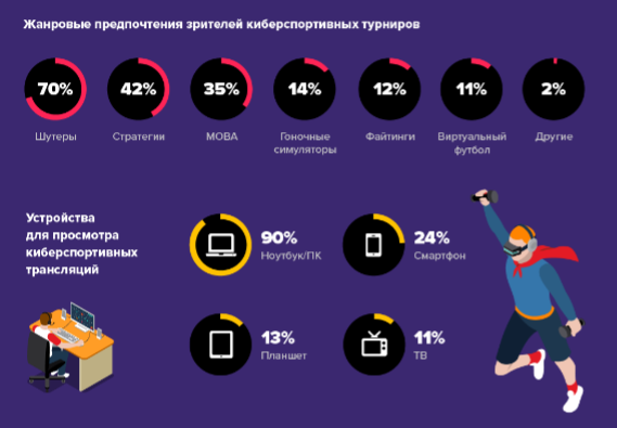 Исследование Mail.ru Group: за последний год 48% респондентов начали смотреть трансляции киберспорта