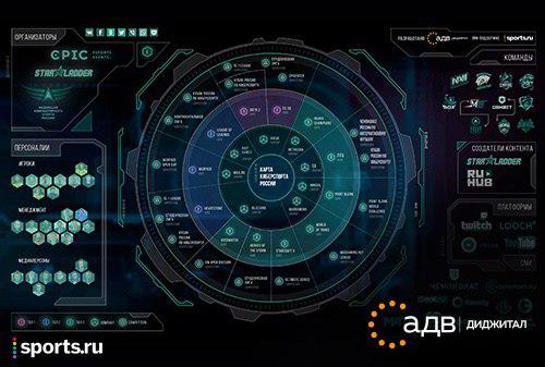Картинка к AdIndex представляет карту рынка киберспорта, созданную «АДВ Диджитал» и Sports.ru