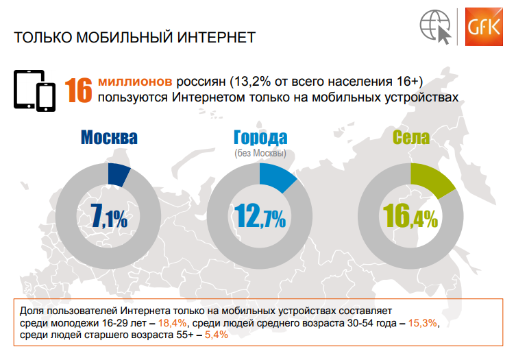 GfK: более 13% россиян пользуются только мобильным интернетом