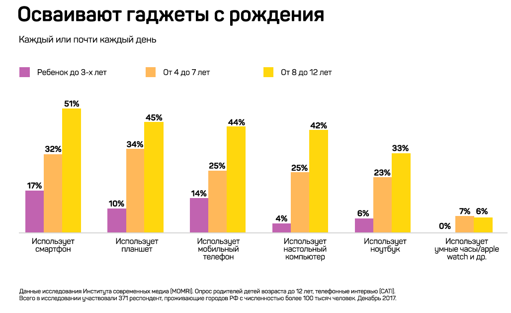 Как дети в России потребляют медиа: телевидение, YouTube-каналы, мобильные приложения 