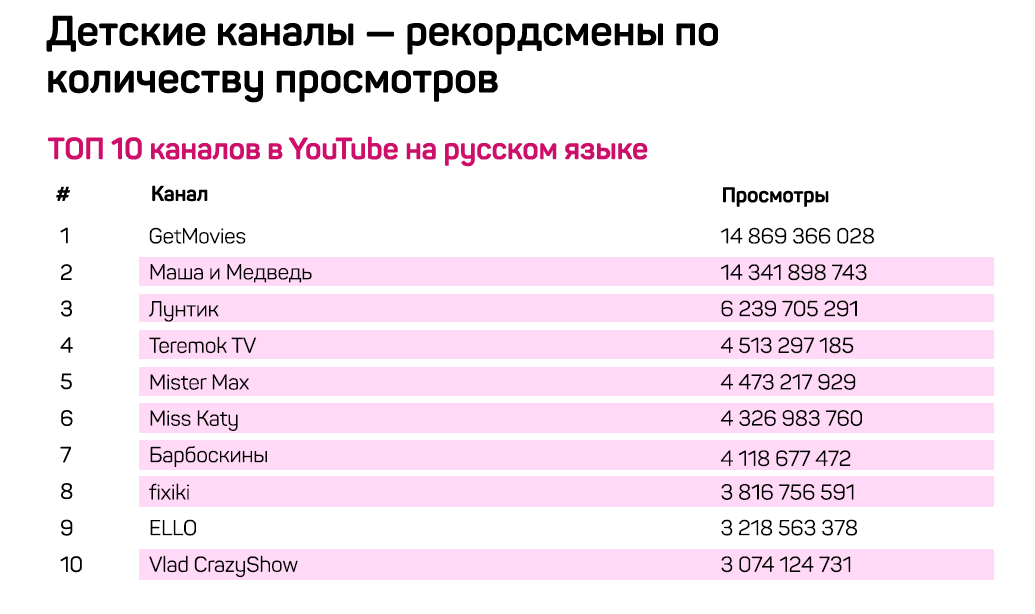 Сколько есть канал. Список детских каналов. Топ детских каналов. Рейтинг детских каналов. Детские Телеканалы на русском языке.
