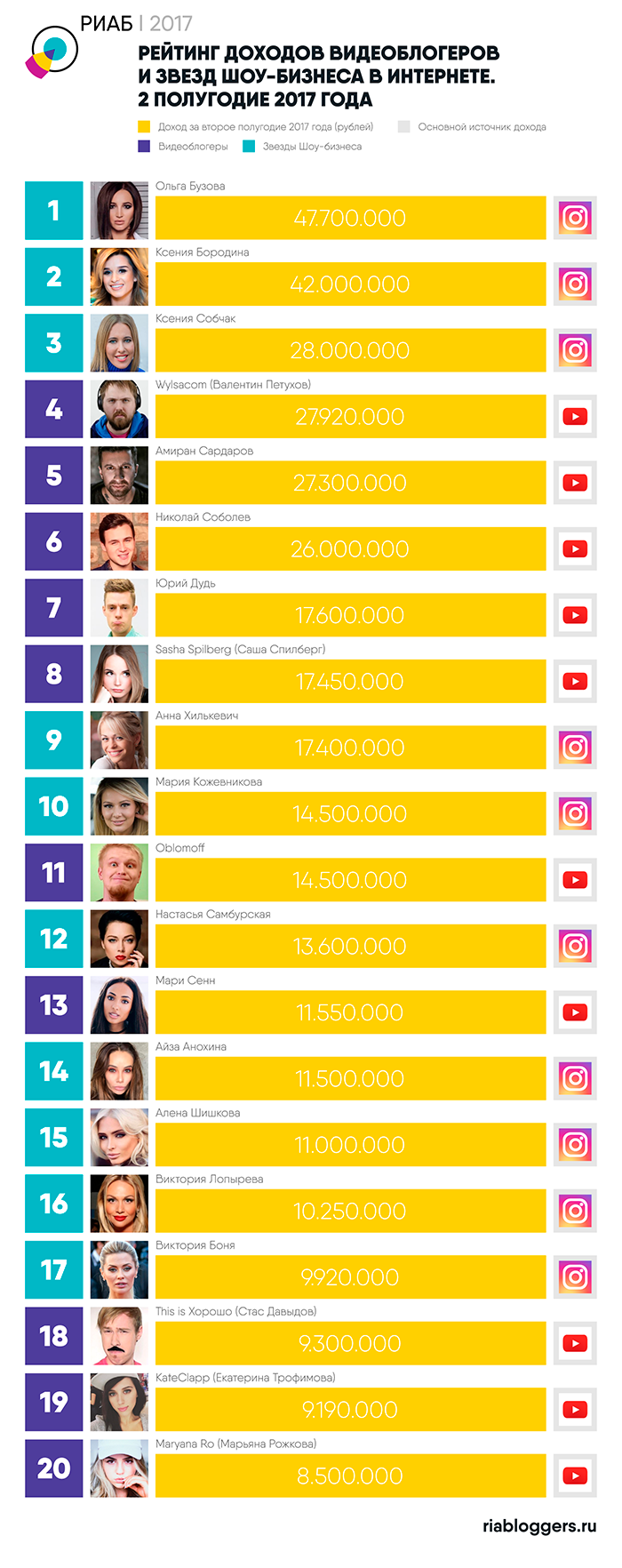 Названы самые богатые блогеры России | Digital | Новости | AdIndex.ru