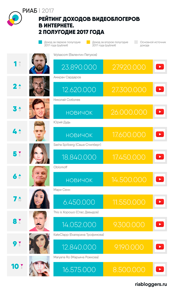 Названы самые богатые блогеры России | Digital | Новости | AdIndex.ru