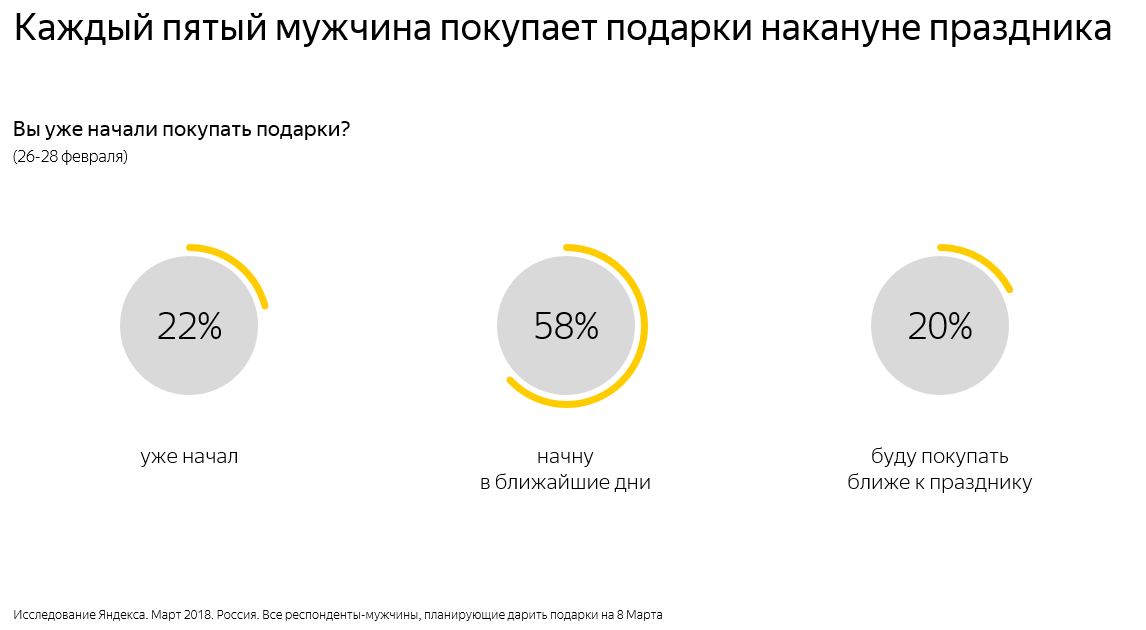 «Яндекс» узнал, что женщины хотят получить на 8 Марта