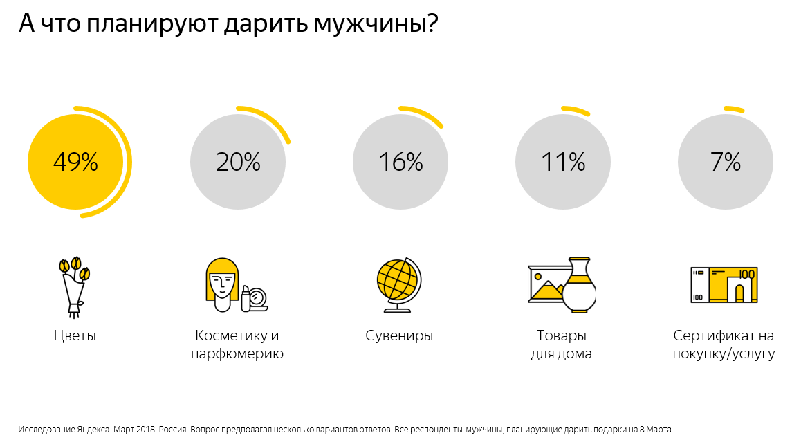 «Яндекс» узнал, что женщины хотят получить на 8 Марта