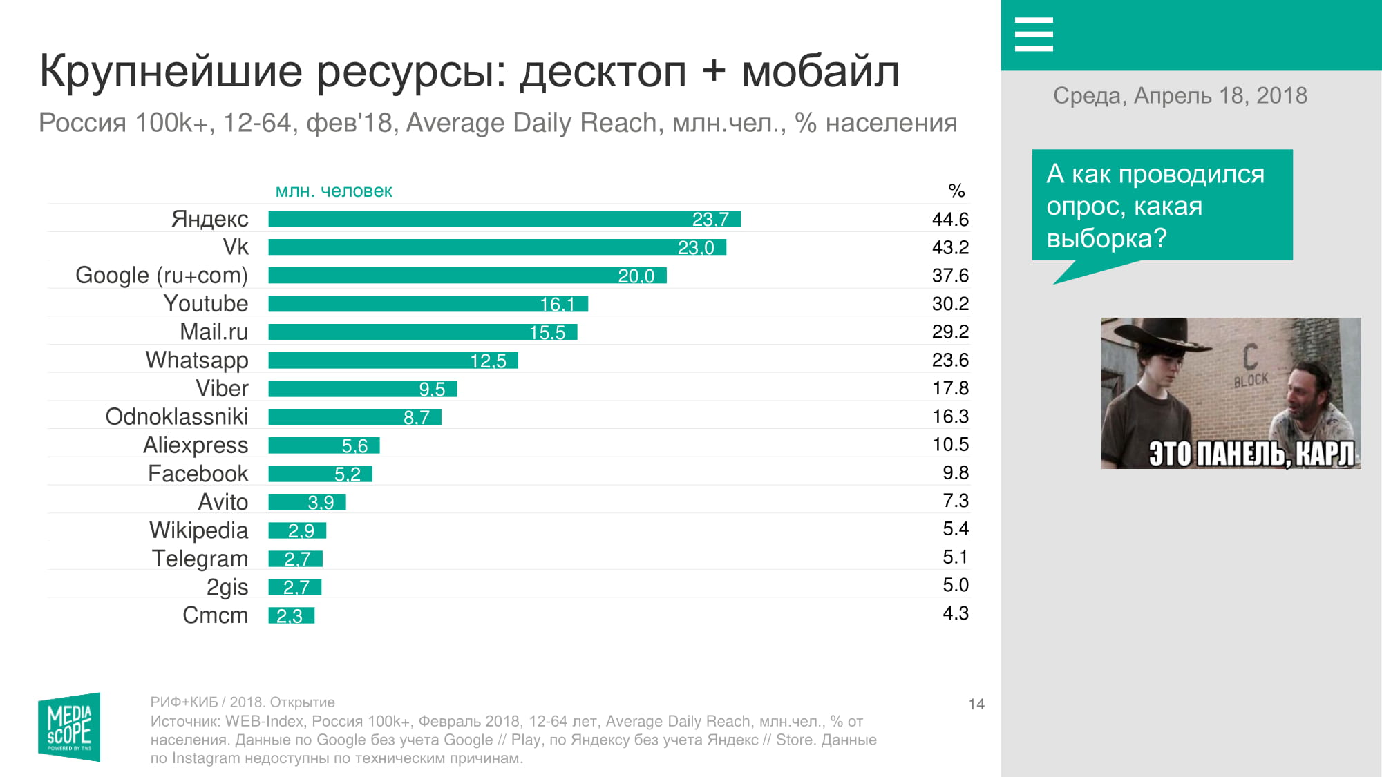 Потребление интернета в России: исследование Mediascope