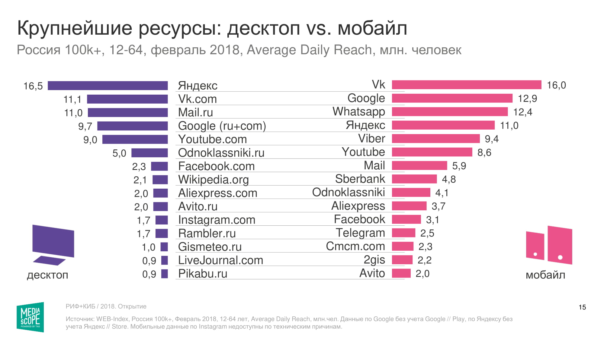 Потребление интернета в России: исследование Mediascope