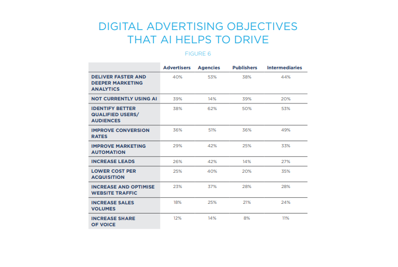 IAB: как искусственный интеллект повлиял на цифровую рекламу