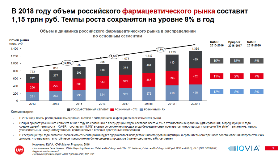 Рост товара на рынке. Объем рынка антибактериальных препаратов. Динамика фармацевтического рынка России 2021. Доля фармацевтического рынка в мире. Структура фармацевтического рынка России 2021.