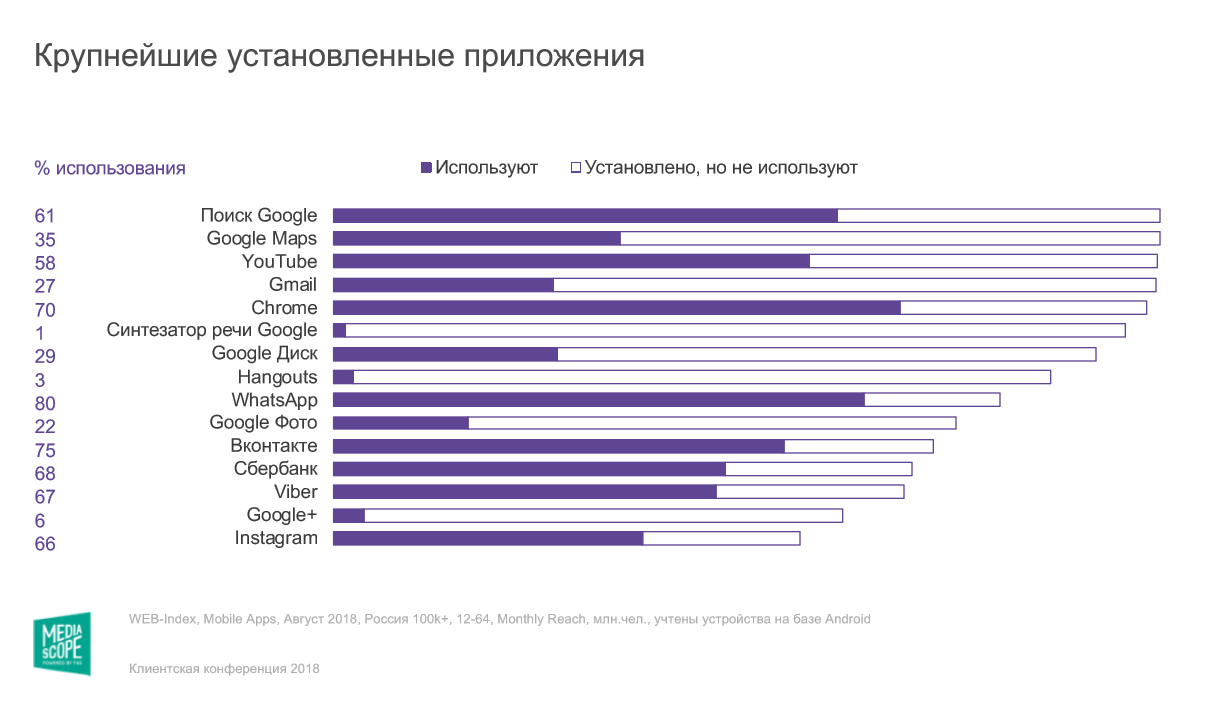 Мобильная аудитория рунета: цифры, тренды, крупнейшие приложения