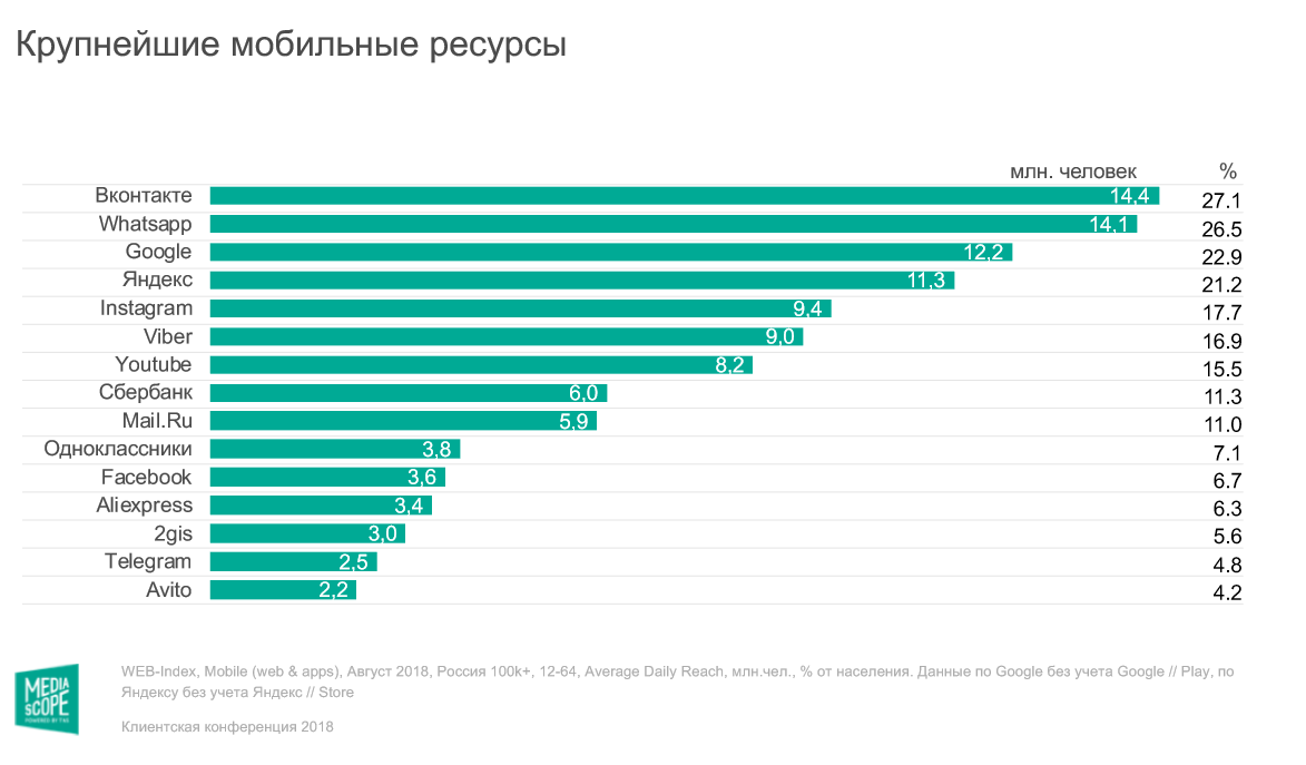 Мобильная аудитория рунета: цифры, тренды, крупнейшие приложения