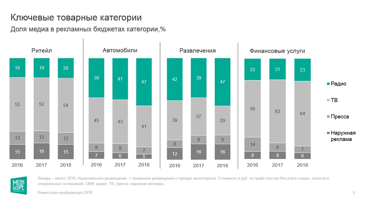 Радио в России: аудитория, крупнейшие холдинги, онлайн
