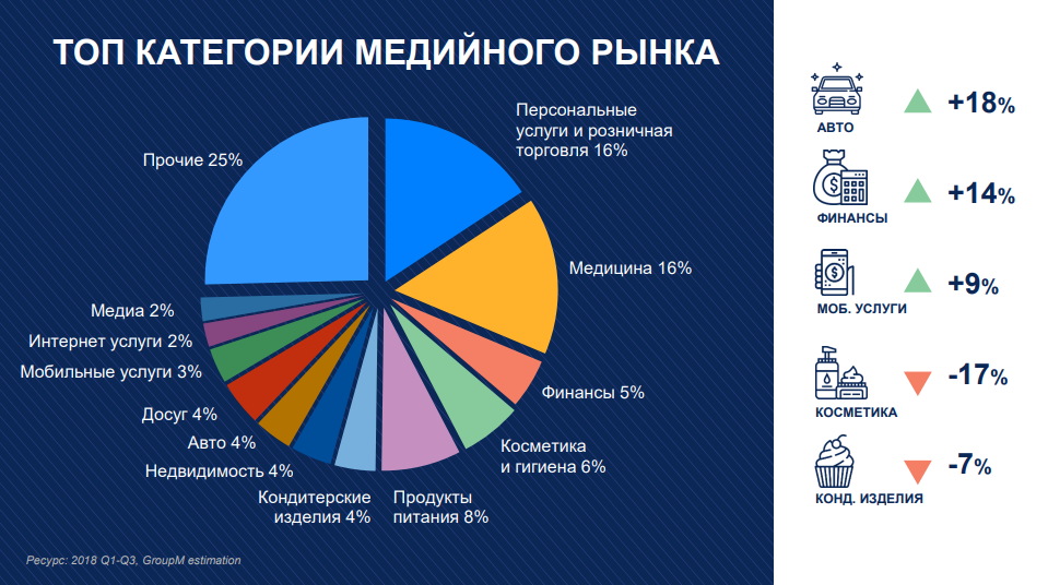 Сми проценты. Структура рекламного рынка. Структура рекламного рынка в России. Анализ рекламного рынка. Статистика рекламного рынка.
