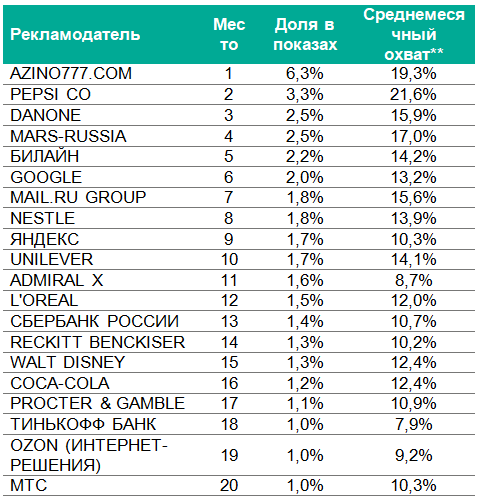 Обзор instream-видеорекламы в рунете: крупнейшие рекламодатели, категории и аудитория