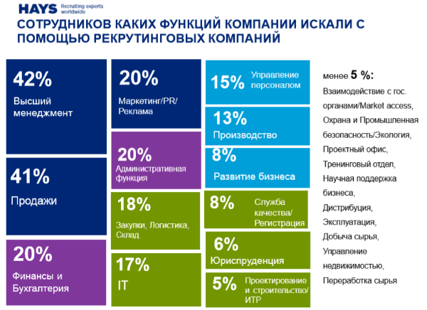 Обзор российского рынка труда в маркетинге и PR в России в 2018 году