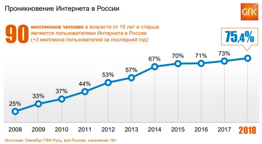 GfK: более трети российских пользователей выходят в сеть только через мобильный интернет