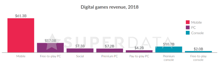 Аудитория игрового видеоконтента в мире выросла на 10% в 2018 году