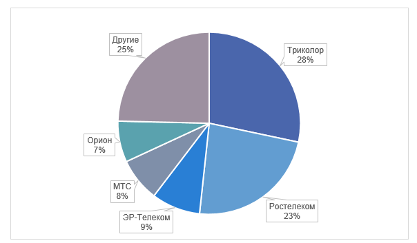 Проникновение сервисов платного ТВ в России превысило 75% в 2018 году