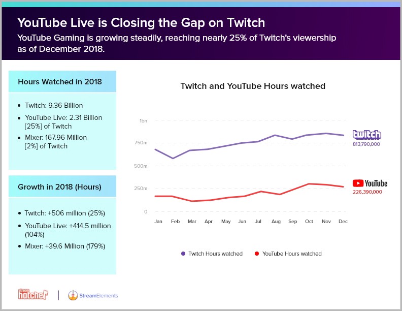 Twitch statistics. Twitch рост. Количество просмотров стрима. Возраст пользователей Твич. Статистика Твича.