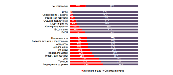 На out-stream-ролики приходится 77% затрат на видеорекламу на ресурсах Mail.ru Group