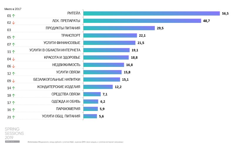 DAN снизила прогноз по росту рекламного рынка в России