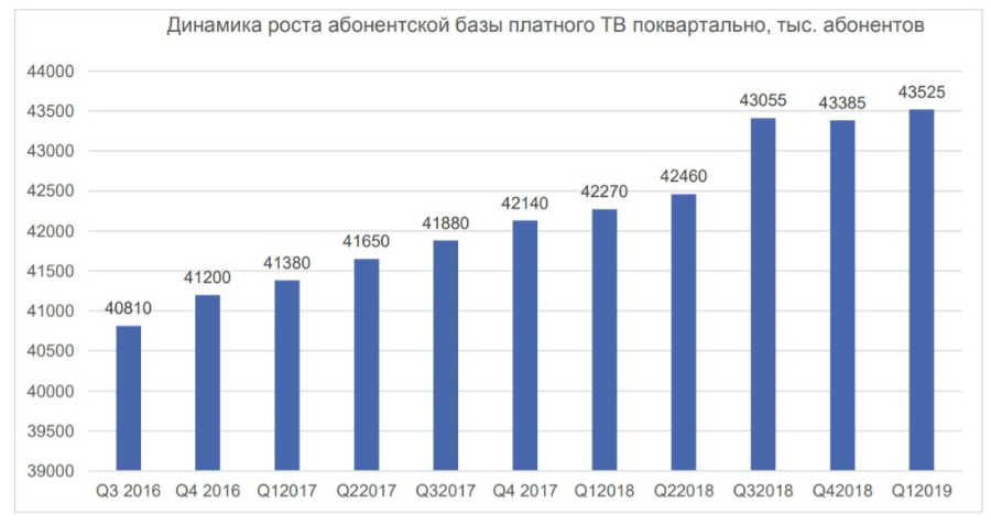 Проникновение платного ТВ в России растет за счет регионов