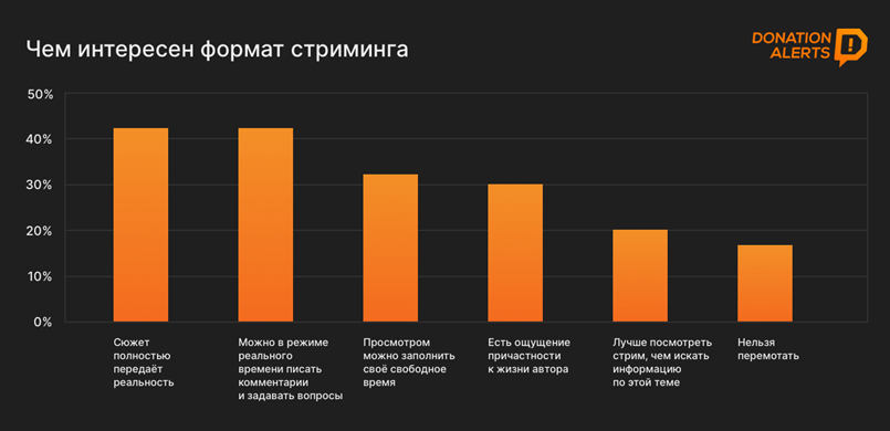 Каждый второй пользователь рунета смотрит стримы или стримит сам