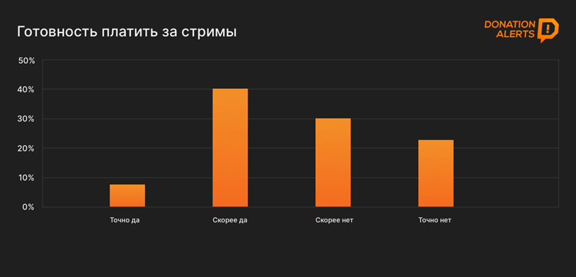 Каждый второй пользователь рунета смотрит стримы или стримит сам