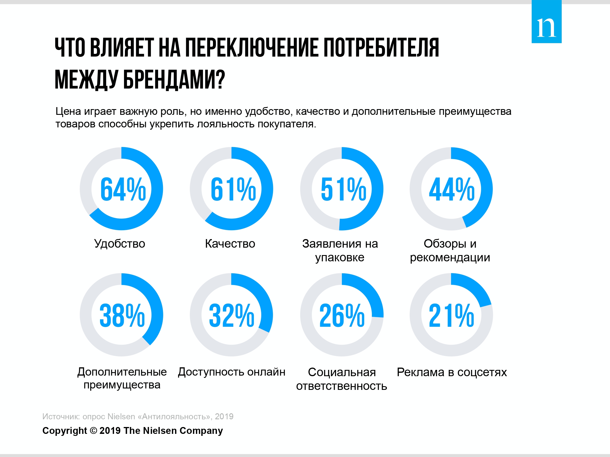 Российские потребители стали чаще переключаться между брендами