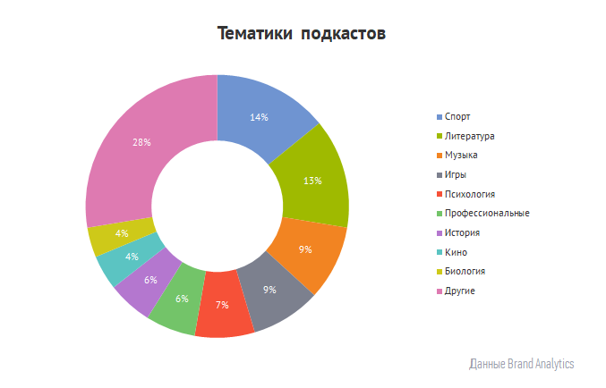Российская аудитория подкастов: что слушают, кого обсуждают и каким платформам отдают предпочтение
