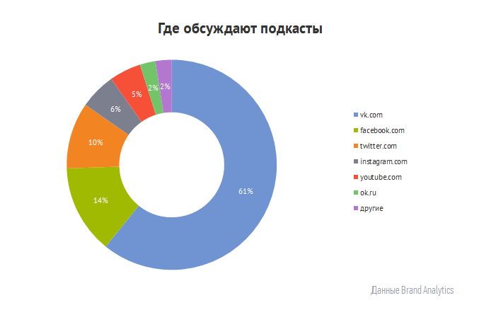 Российская аудитория подкастов: что слушают, кого обсуждают и каким платформам отдают предпочтение