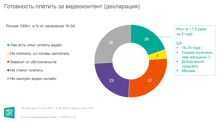 Количество готовых платить за контент россиян увеличилось в 1,5 раза за два года