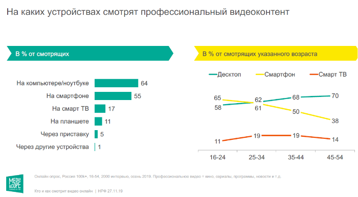 Количество готовых платить за контент россиян увеличилось в 1,5 раза за два года