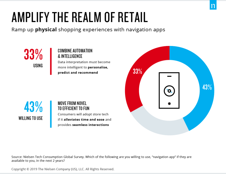 Половина потребителей готова использовать AR и VR для тестирования покупок